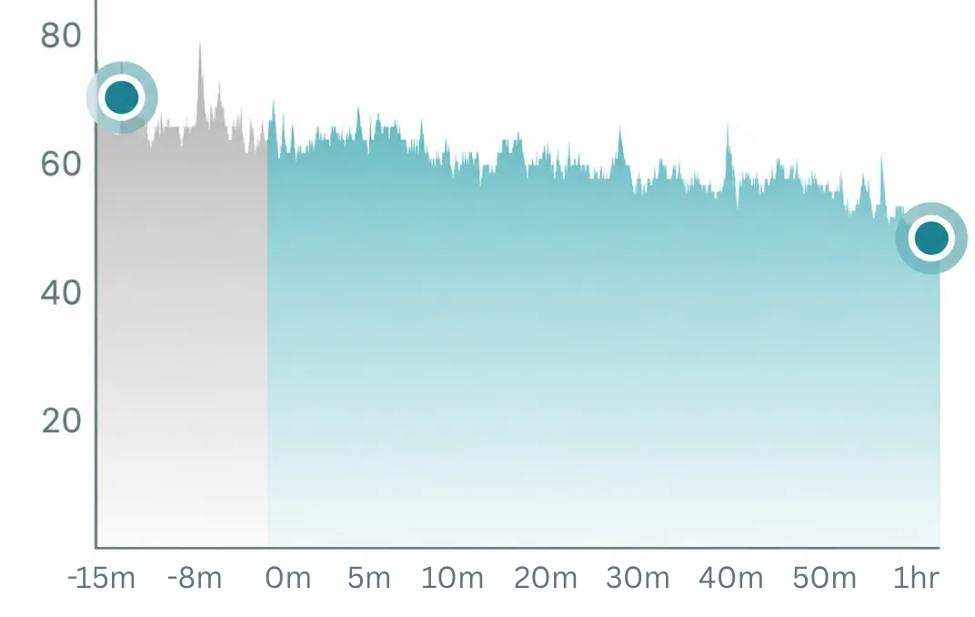 Heart rate chart: 67 BPM onset down to 53 BPM during a 1-hour Roga session, a 14 BPM drop